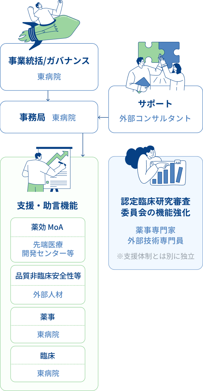 研究支援・審査体制