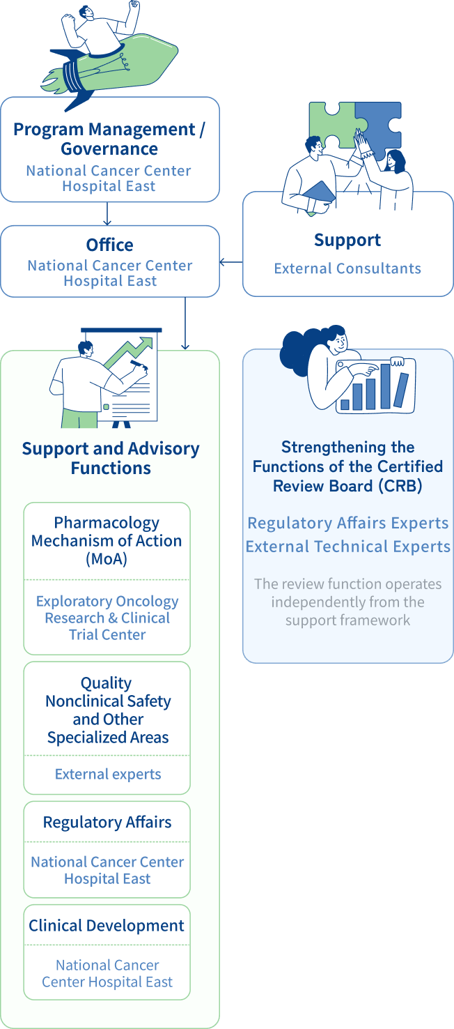 Research Support and Review Structures for FIH Studies