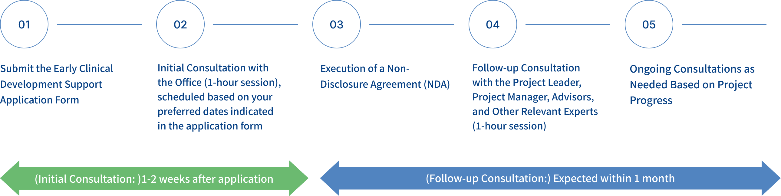 Steps to Consultation