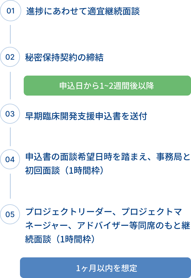 面談実施までの流れ
