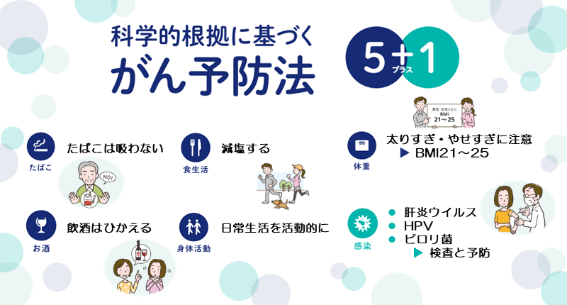 科学的根拠に基づくがん予防法5+1