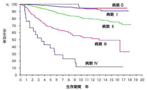 ステージ 率 生存 胃がん 4 胃がん末期