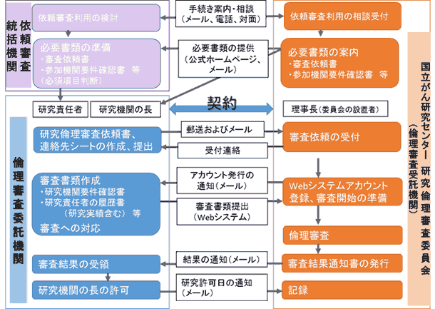 依頼審査（新規申請）の流れ