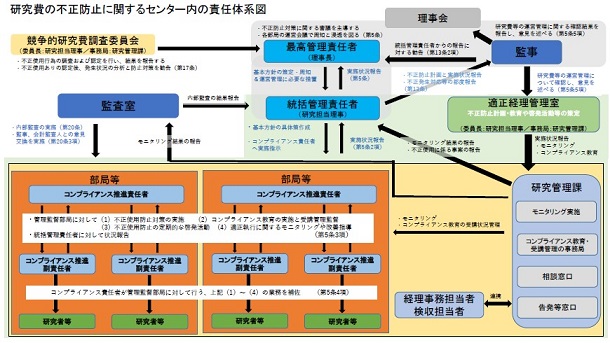 研究費の適正執行に向けた対応