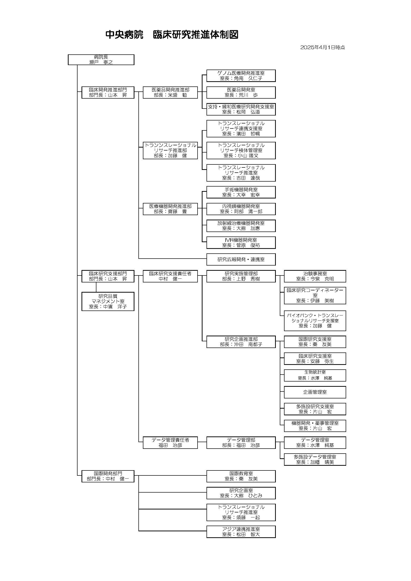 臨床研究推進体制202504