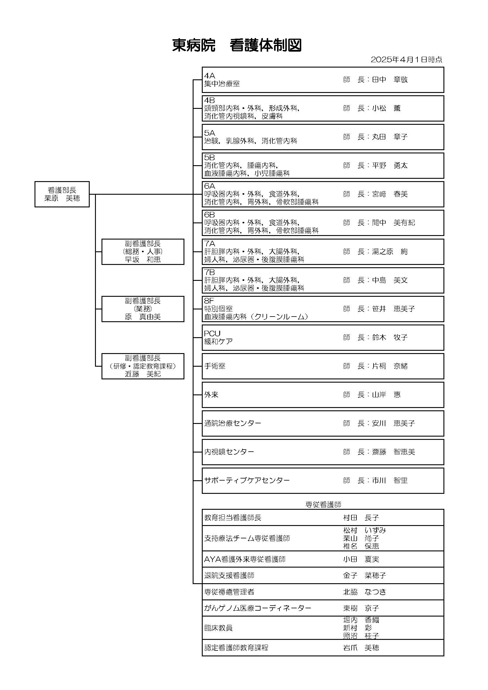 東病院 看護体制図202504