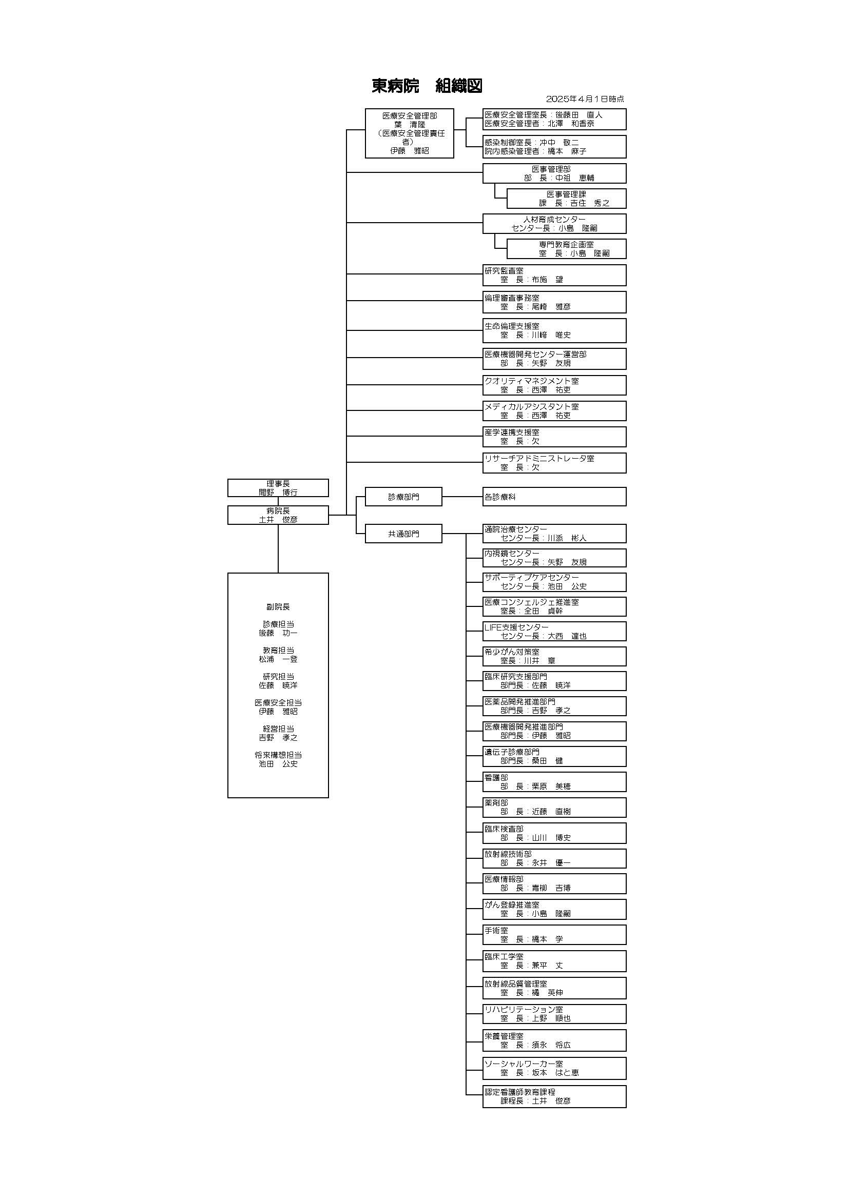 東病院 組織図202504