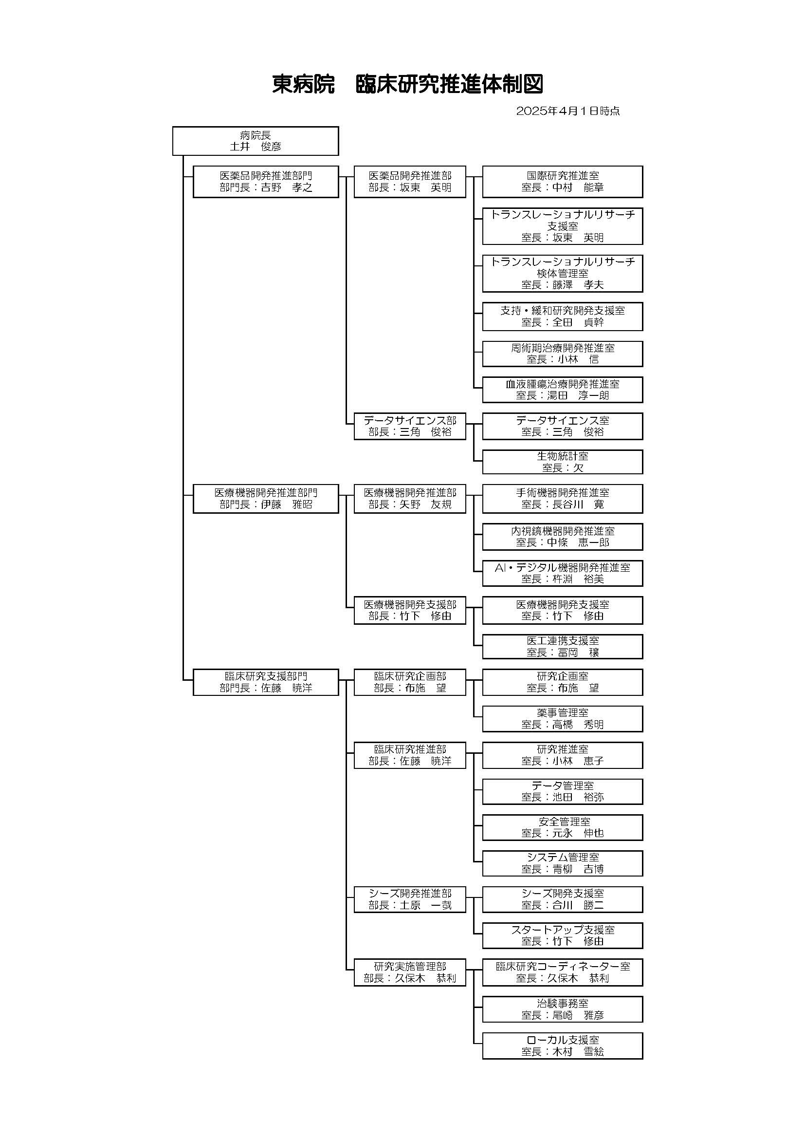 東病院 臨床研究推進体制図202504
