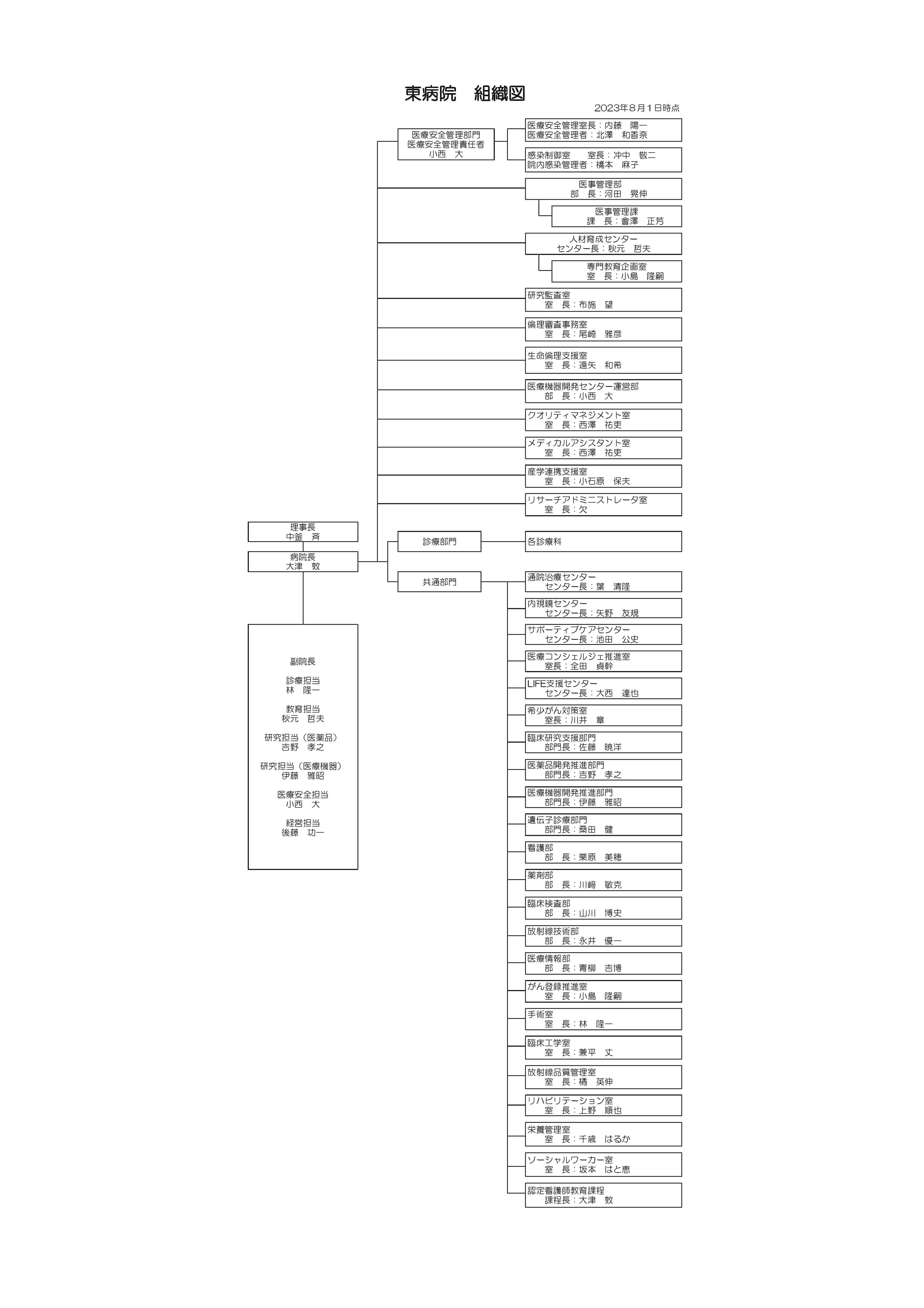 東病院組織図20230807