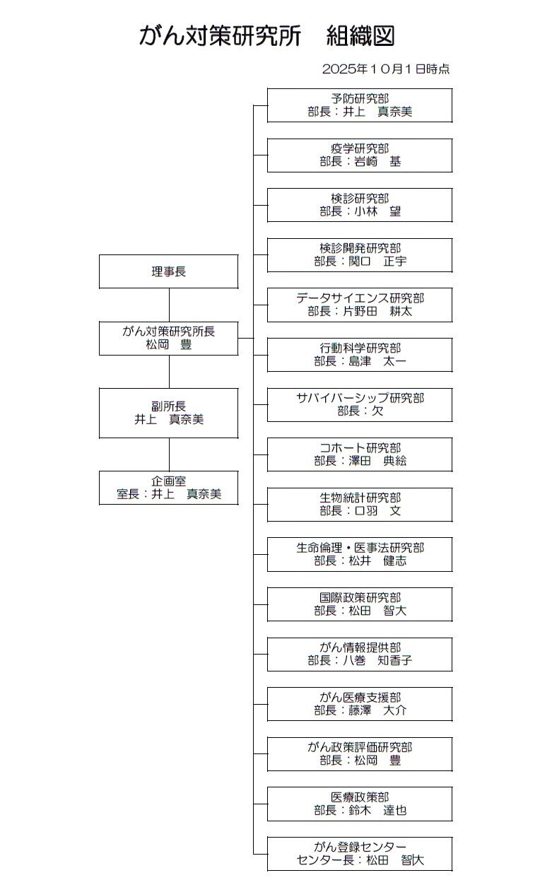がん対策研究所 組織図202510