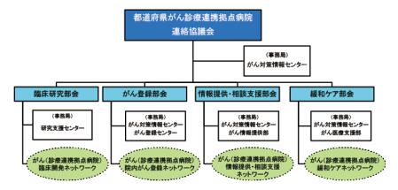 都道府県がん診療連携拠点病院連絡協議会の運営