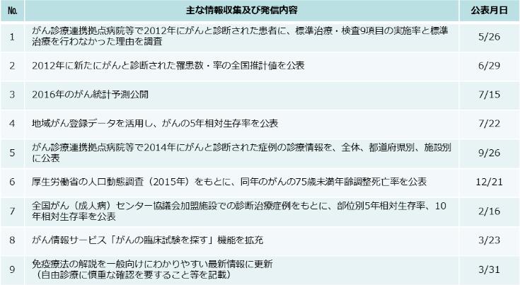 情報の収集・発信