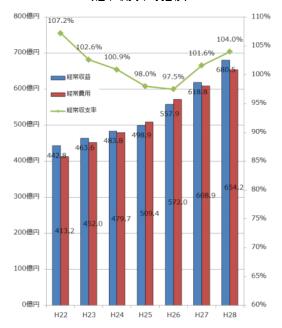 経常収支率の推移