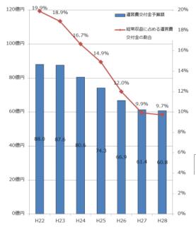 経常収益に占める運営費交付金の割合の推移