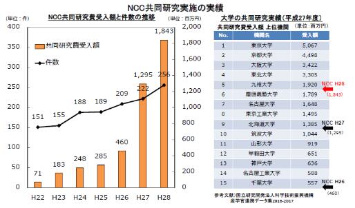 NCC共同研究実施の実績