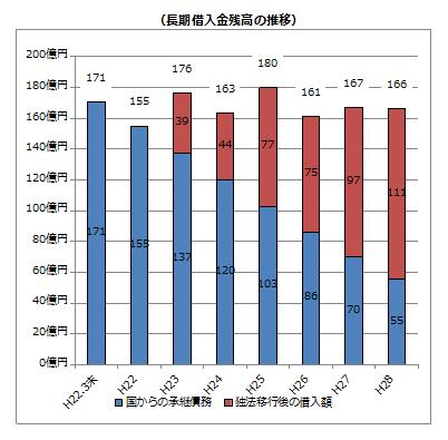 長期借入金残高の推移