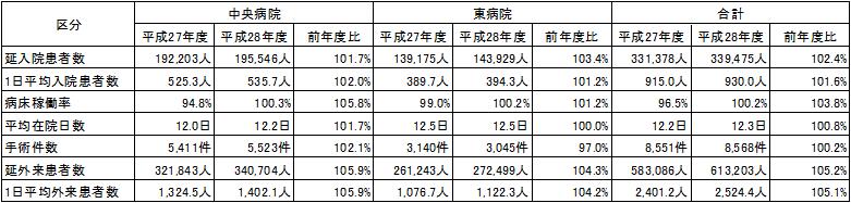 中央病院、東病院における患者数の推移等