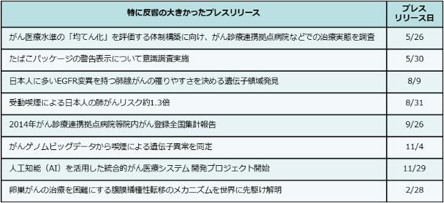 特に反響の大きかったプレスリリース