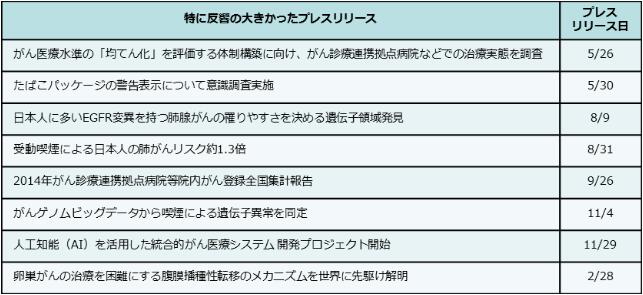 特に反響の大きかったプレスリリース