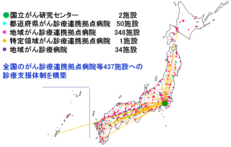 （図）全国のがん診療連携拠点病院等437施設への 診療支援体制を構築