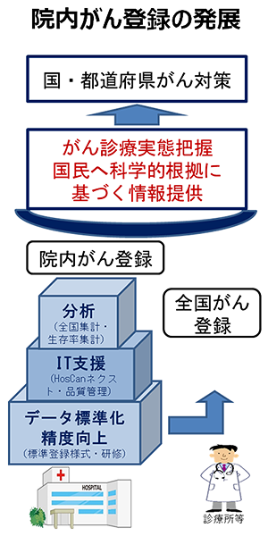 （図）院内がん登録の発展