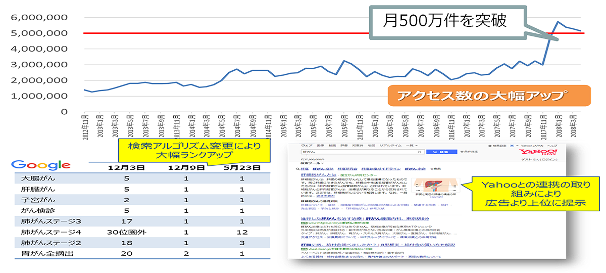 （図）「がん情報サービス」へのアクセス向上