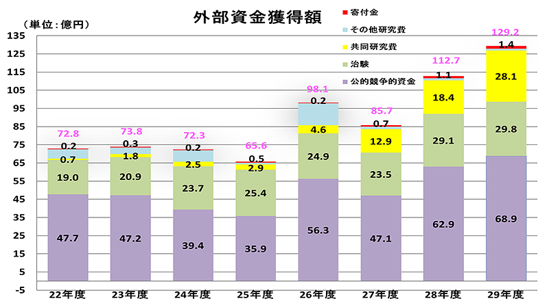 （図）外部資金獲得額