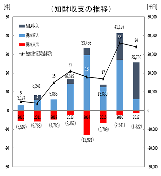 （図）知財収支の推移