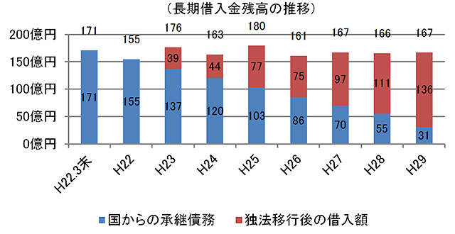 （図）長期借入金残高の推移