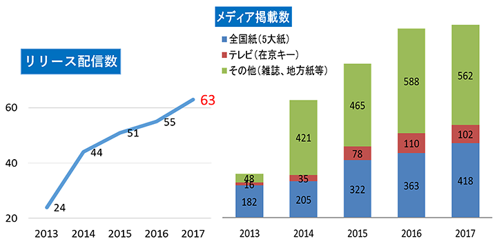 （図）リリース配信数、メディア掲載数