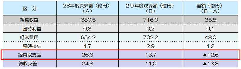 （図）財務状況表