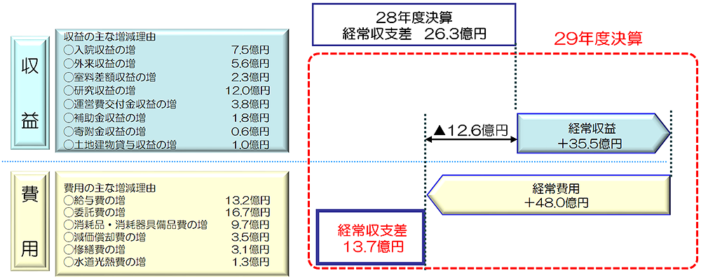 （図）収益・費用