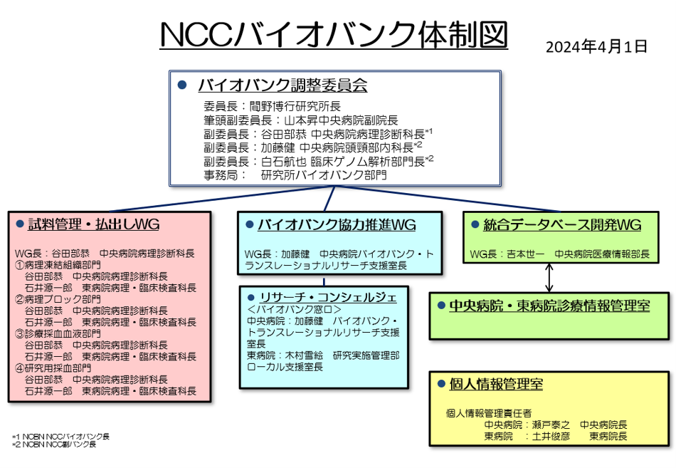 バイオバンク体制図