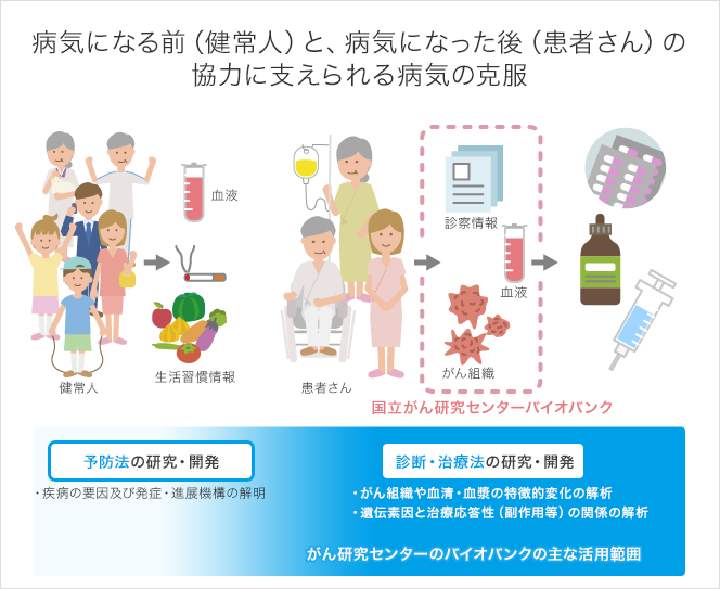 病気になる前（健常人）と、病気になった後（患者さん）の協力に支えられる病気の克服