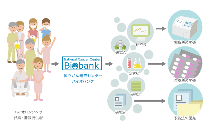 バイオバンクのイメージ