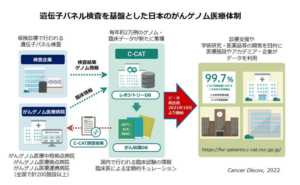 遺伝子パネル検査を基盤とした日本のがんゲノム医療体制