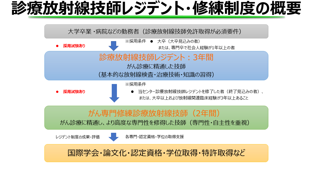 診療放射線技師レジデント・修練制度の概要図