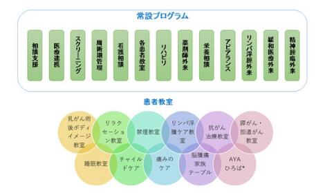 常設プログラムと患者教室