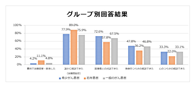 グループ別回答結果