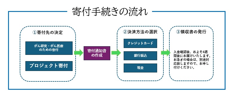 寄付手続きの図
