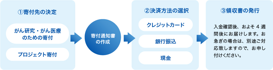 寄付手続きの図
