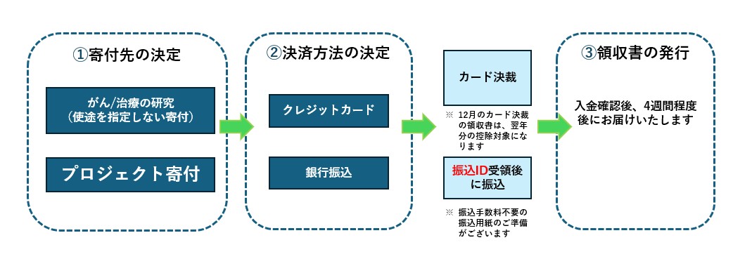 Web寄付の流れ図