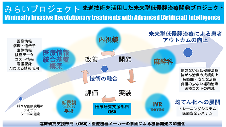 みらい Mirai プロジェクト 国立がん研究センター