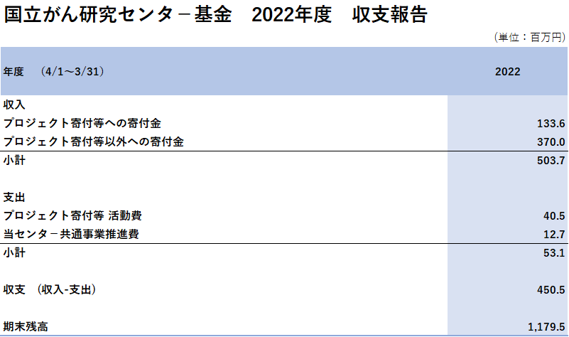 2022寄付金の活用報告1