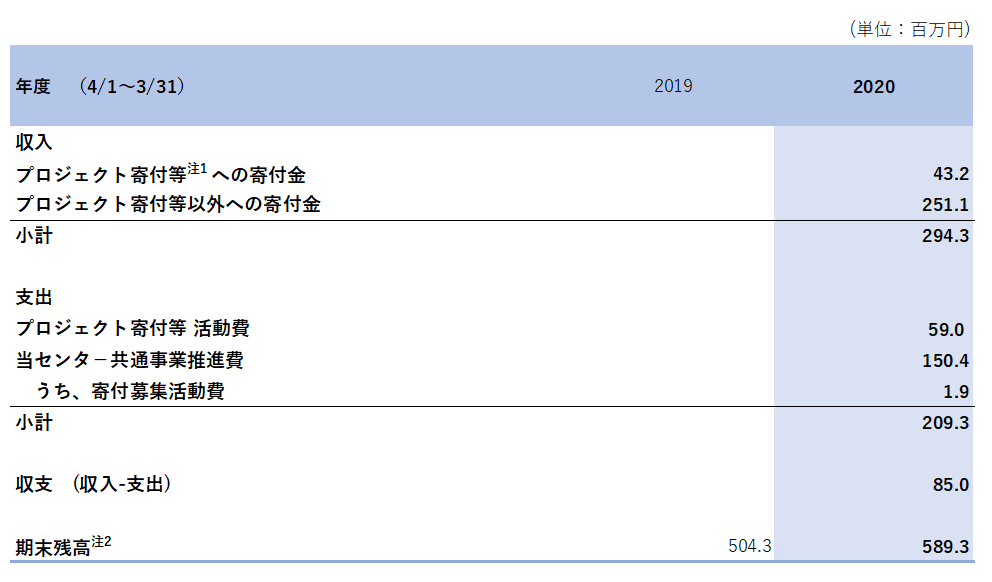 収支状況の表