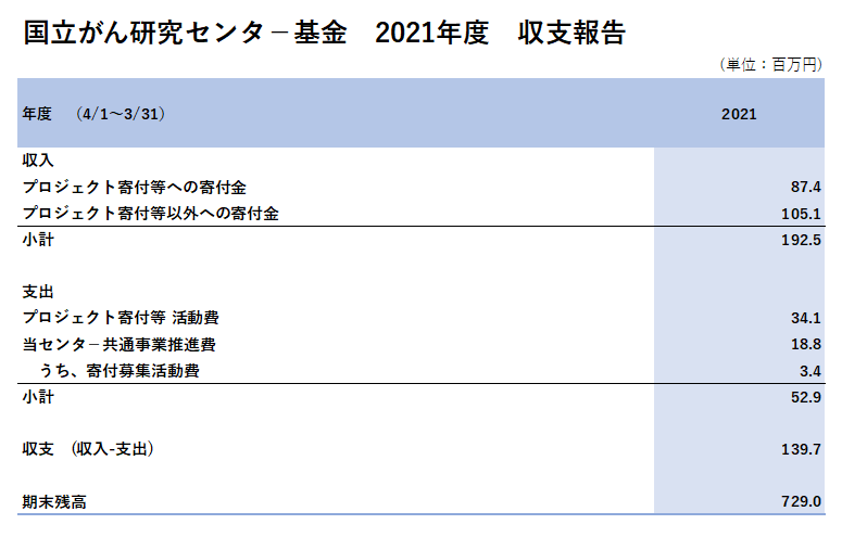 2021年度収支の状況のグラフ