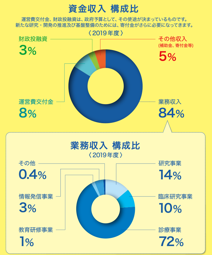 資金収入　構成比