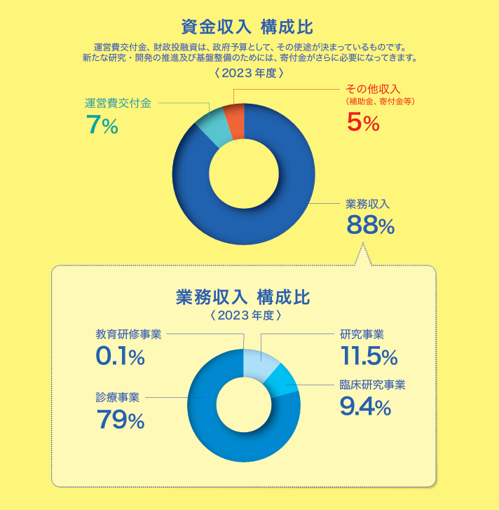 資金収入・構成比2024