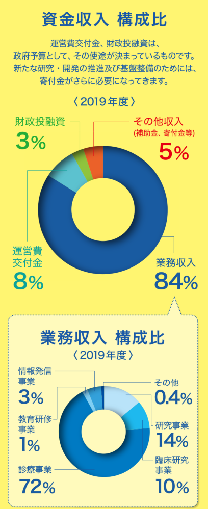 資金収入　構成比