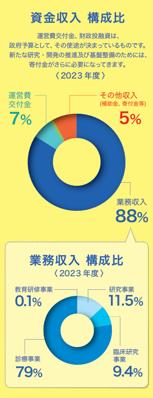 資金収入・構成比(スマホ)2024